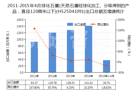 2011-2015年4月球化石墨(天然石墨經(jīng)球化加工、分級得到的產(chǎn)品，直徑120微米以下)(HS25041091)出口總額及增速統(tǒng)計